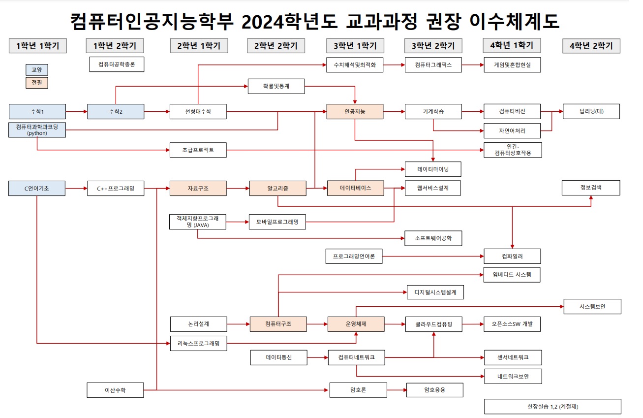 전북대 교과과정